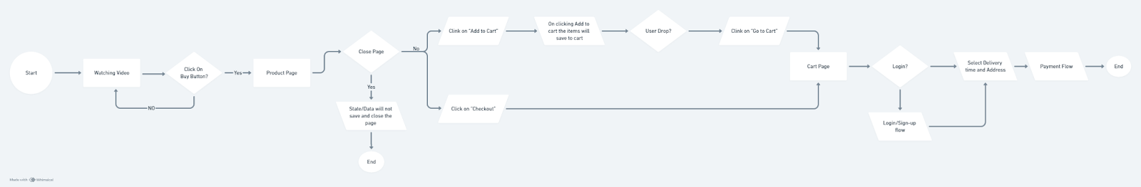 MMT Wireframe