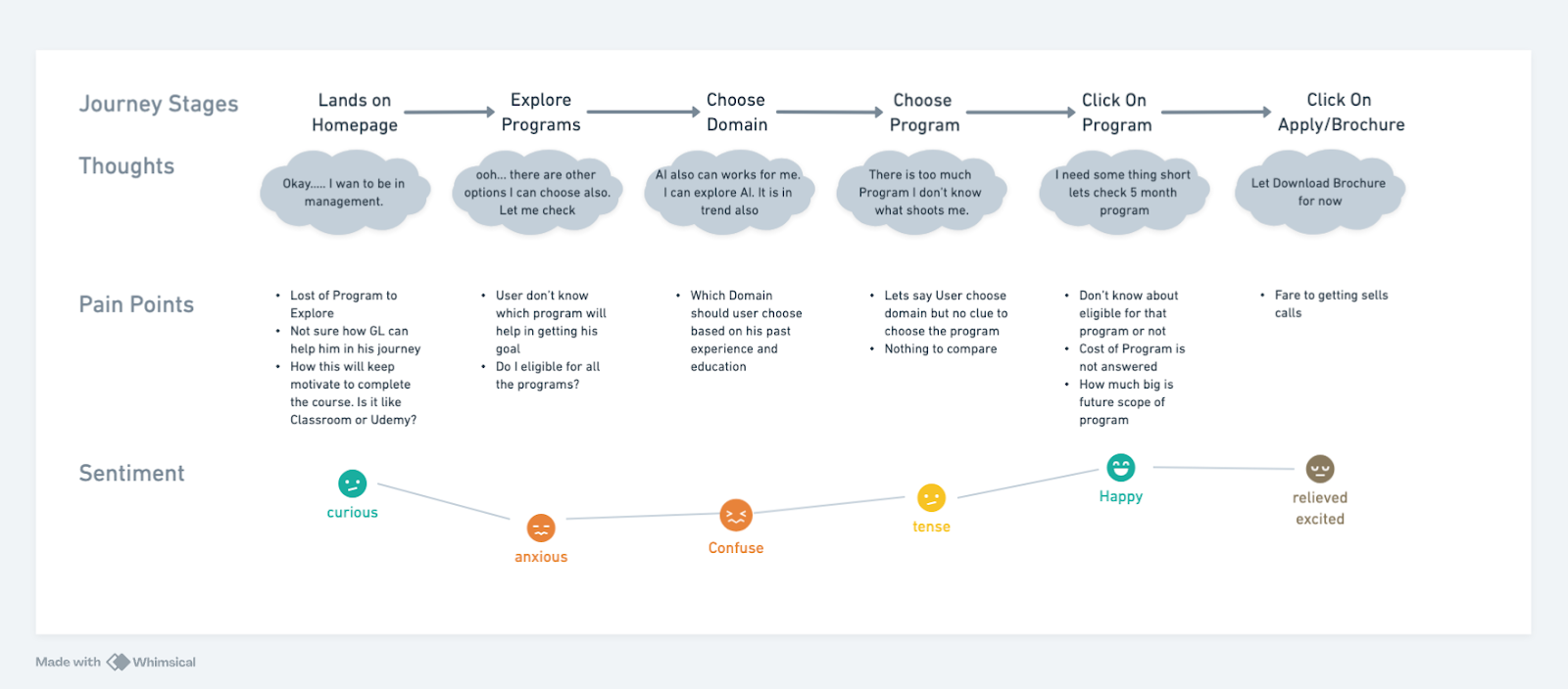 User Journey Sentiment