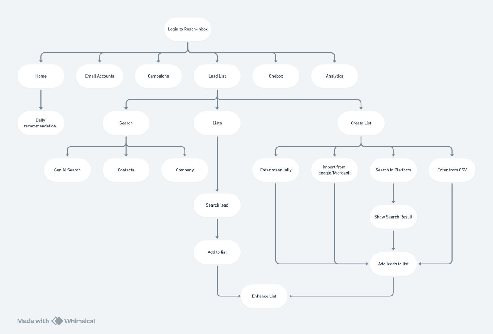 user Flow Diagram